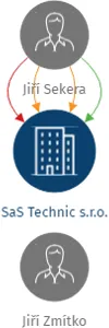 SaS Technic s.r.o., IČO: 27550524: vizualizace vztahů osob a společností