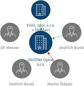 UNISTAV Úpice, s.r.o., IČO: 27550010: vizualizace vztahů osob a společností