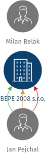 BEPE 2008 s.r.o., IČO: 27549593: vizualizace vztahů osob a společností