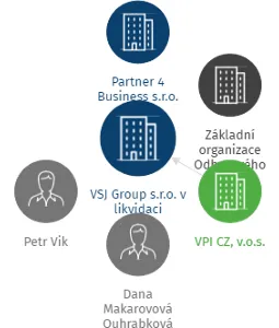 VSJ Group s.r.o. v likvidaci, IČO: 27549399: vizualizace vztahů osob a společností