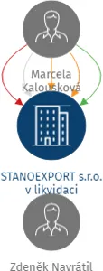 STANOEXPORT s.r.o. v likvidaci, IČO: 27549330: vizualizace vztahů osob a společností