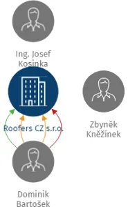 Roofers CZ s.r.o., IČO: 27548996: vizualizace vztahů osob a společností