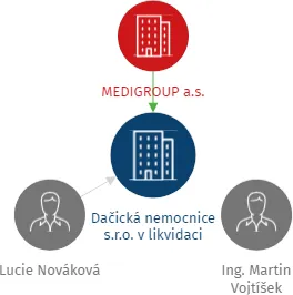 Dačická nemocnice s.r.o. v likvidaci, IČO: 27546462: vizualizace vztahů osob a společností