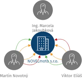 NOVELmoto s.r.o., IČO: 27546284: vizualizace vztahů osob a společností