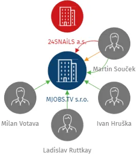 MJOBS.TV s.r.o., IČO: 27545873: vizualizace vztahů osob a společností