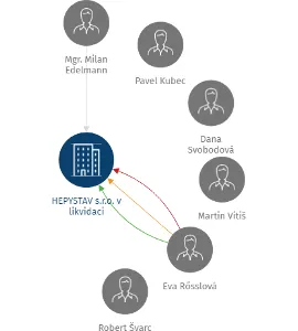 HEPYSTAV s.r.o. v likvidaci, IČO: 27543285: vizualizace vztahů osob a společností