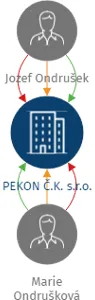 PEKON Č.K. s.r.o., IČO: 27540251: vizualizace vztahů osob a společností