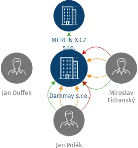 Darkmay s.r.o., IČO: 27539423: vizualizace vztahů osob a společností