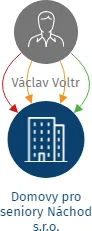 Domovy pro seniory Náchod s.r.o., IČO: 27539351: vizualizace vztahů osob a společností