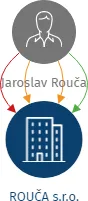 ROUČA s.r.o., IČO: 27537081: vizualizace vztahů osob a společností