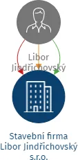 Vizualizace vztahů osob a společností - Stavební firma Libor Jindřichovský s.r.o.