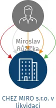 CHEZ MIRO s.r.o. v likvidaci, IČO: 27535428: vizualizace vztahů osob a společností