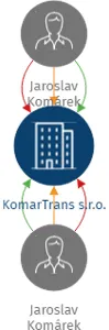 KomarTrans s.r.o., IČO: 27534405: vizualizace vztahů osob a společností