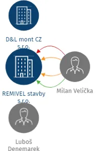 REMIVEL stavby s.r.o., IČO: 27532305: vizualizace vztahů osob a společností