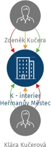 K - interier Heřmanův Městec s.r.o., IČO: 27531821: vizualizace vztahů osob a společností
