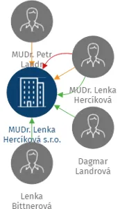 MUDr. Lenka Hercíková s.r.o., IČO: 27530680: vizualizace vztahů osob a společností