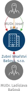 Zubní lékařství Bašová, s.r.o., IČO: 27528839: vizualizace vztahů osob a společností