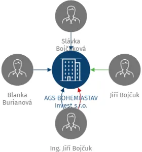 AGS BOHEMIASTAV Invest s.r.o., IČO: 27526259: vizualizace vztahů osob a společností