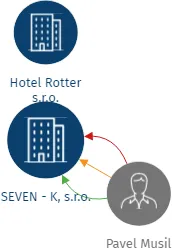 SEVEN - K, s.r.o., IČO: 27526178: vizualizace vztahů osob a společností