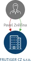 FRUTIGER CZ s.r.o., IČO: 27524736: vizualizace vztahů osob a společností