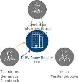 Vizualizace vztahů osob a společností - DHW Bouw Beheer s.r.o.