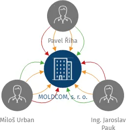 MOLDCOM, s. r. o., IČO: 27522555: vizualizace vztahů osob a společností