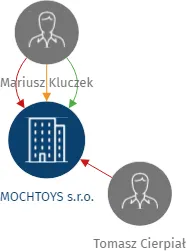 MOCHTOYS s.r.o., IČO: 27519961: vizualizace vztahů osob a společností