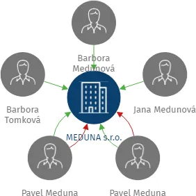 MEDUNA s.r.o., IČO: 27518051: vizualizace vztahů osob a společností