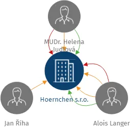 Hoernchen s.r.o., IČO: 27515320: vizualizace vztahů osob a společností