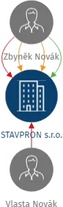 STAVPRON s.r.o., IČO: 27513238: vizualizace vztahů osob a společností