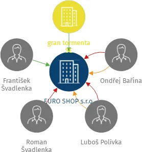 EURO SHOP s.r.o., IČO: 27512541: vizualizace vztahů osob a společností