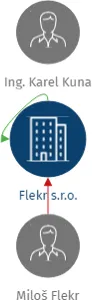 Flekr s.r.o., IČO: 27512401: vizualizace vztahů osob a společností