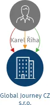 Global Journey CZ s.r.o., IČO: 27512363: vizualizace vztahů osob a společností
