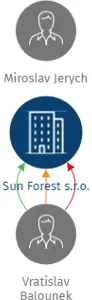Sun Forest s.r.o., IČO: 27511529: vizualizace vztahů osob a společností
