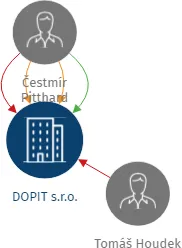 DOPIT s.r.o., IČO: 27511103: vizualizace vztahů osob a společností