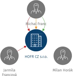 HOFR CZ s.r.o., IČO: 27511049: vizualizace vztahů osob a společností