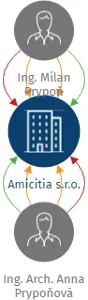 Amicitia s.r.o., IČO: 27509303: vizualizace vztahů osob a společností