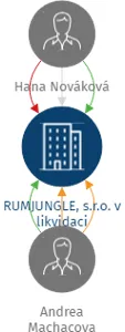 RUMJUNGLE, s.r.o. v likvidaci, IČO: 27507505: vizualizace vztahů osob a společností