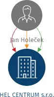 HEL CENTRUM s.r.o., IČO: 27506801: vizualizace vztahů osob a společností