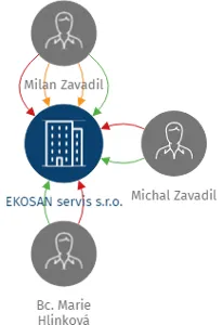 EKOSAN servis s.r.o., IČO: 27505936: vizualizace vztahů osob a společností