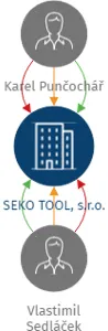 SEKO TOOL, s.r.o., IČO: 27505545: vizualizace vztahů osob a společností