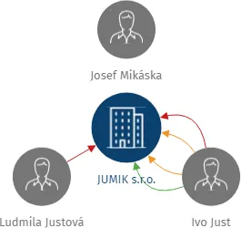 JUMIK s.r.o., IČO: 27504930: vizualizace vztahů osob a společností