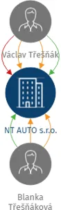 NT AUTO s.r.o., IČO: 27504727: vizualizace vztahů osob a společností