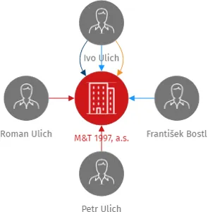 M&T 1997, a.s., IČO: 27504522: vizualizace vztahů osob a společností