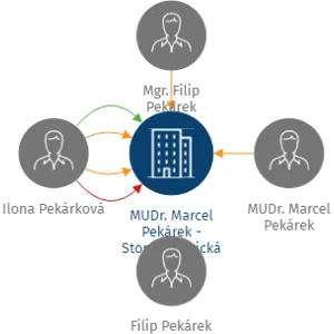 MUDr. Marcel Pekárek - Stomatologická s.r.o., IČO: 27503283: vizualizace vztahů osob a společností