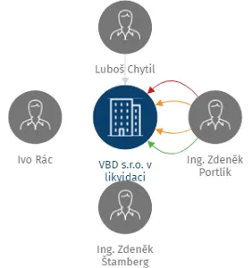 VBD s.r.o. v likvidaci, IČO: 27503259: vizualizace vztahů osob a společností