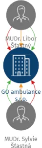 GO ambulance s.r.o., IČO: 27503054: vizualizace vztahů osob a společností