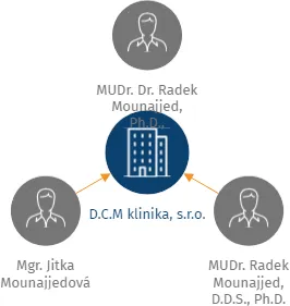 D.C.M klinika, s.r.o., IČO: 27502422: vizualizace vztahů osob a společností
