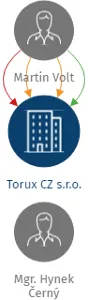 Torux CZ s.r.o., IČO: 27502384: vizualizace vztahů osob a společností