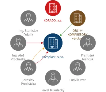 Presplast, s.r.o., IČO: 27502317: vizualizace vztahů osob a společností